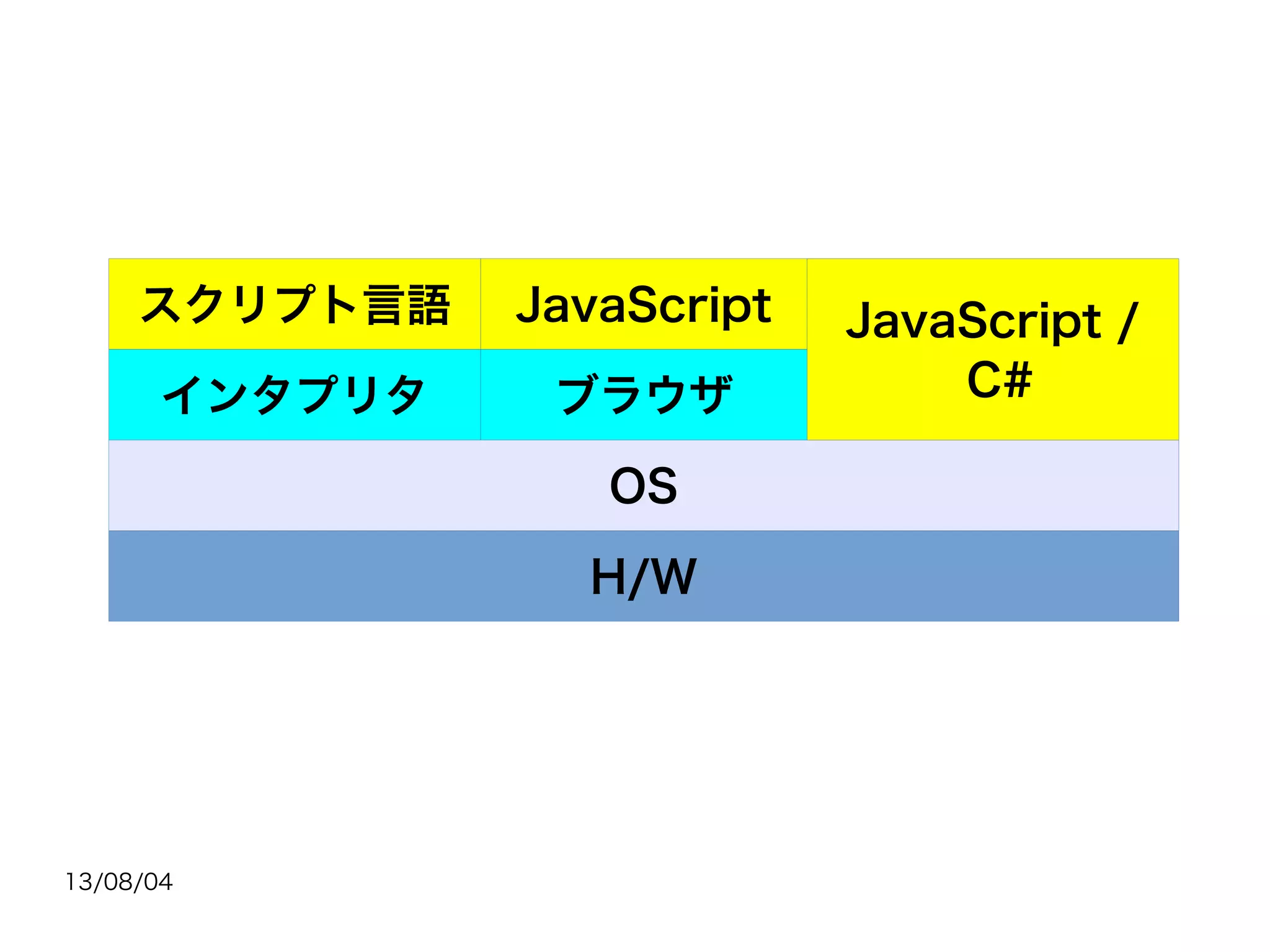 13/08/04
H/W
インタプリタ
スクリプト言語
ブラウザ
JavaScript
OS
JavaScript /
C#
 