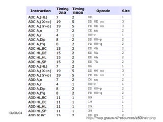 13/08/04
http://map.grauw.nl/resources/z80instr.php
 