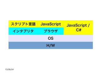 13/08/04
H/W
インタプリタ
スクリプト言語
ブラウザ
JavaScript
OS
JavaScript /
C#
 