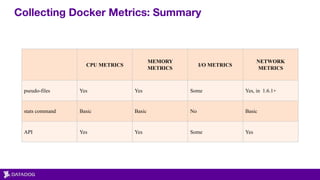 Collecting Docker Metrics: Summary
CPU METRICS
MEMORY
METRICS
I/O METRICS
NETWORK
METRICS
pseudo-files Yes Yes Some Yes, in 1.6.1+
stats command Basic Basic No Basic
API Yes Yes Some Yes
 
