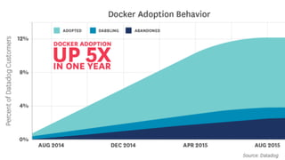 Docker Adoption Growth
We’ve see 5x increase of Docker adoption over the last year.
 