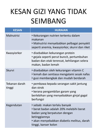 Makanan dan Amalan Pemakanan