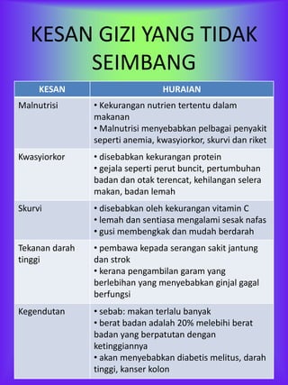 KESAN GIZI YANG TIDAK
        SEIMBANG
     KESAN                       HURAIAN
Malnutrisi      • Kekurangan nutrien tertentu dalam
                makanan
                • Malnutrisi menyebabkan pelbagai penyakit
                seperti anemia, kwasyiorkor, skurvi dan riket
Kwasyiorkor     • disebabkan kekurangan protein
                • gejala seperti perut buncit, pertumbuhan
                badan dan otak terencat, kehilangan selera
                makan, badan lemah
Skurvi          • disebabkan oleh kekurangan vitamin C
                • lemah dan sentiasa mengalami sesak nafas
                • gusi membengkak dan mudah berdarah
Tekanan darah   • pembawa kepada serangan sakit jantung
tinggi          dan strok
                • kerana pengambilan garam yang
                berlebihan yang menyebabkan ginjal gagal
                berfungsi
Kegendutan      • sebab: makan terlalu banyak
                • berat badan adalah 20% melebihi berat
                badan yang berpatutan dengan
                ketinggiannya
                • akan menyebabkan diabetis melitus, darah
                tinggi, kanser kolon
 