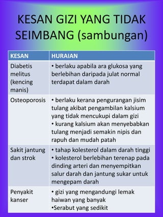 KESAN GIZI YANG TIDAK
 SEIMBANG (sambungan)
KESAN         HURAIAN
Diabetis      • berlaku apabila ara glukosa yang
melitus       berlebihan daripada julat normal
(kencing      terdapat dalam darah
manis)
Osteoporosis • berlaku kerana pengurangan jisim
             tulang akibat pengambilan kalsium
             yang tidak mencukupi dalam gizi
             • kurang kalsium akan menyebabkan
             tulang menjadi semakin nipis dan
             rapuh dan mudah patah
Sakit jantung • tahap kolesterol dalam darah tinggi
dan strok     • kolesterol berlebihan terenap pada
              dinding arteri dan menyempitkan
              salur darah dan jantung sukar untuk
              mengepam darah
Penyakit      • gizi yang mengandungi lemak
kanser        haiwan yang banyak
              •Serabut yang sedikit
 