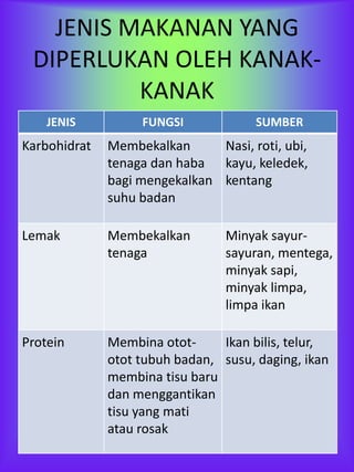 JENIS MAKANAN YANG
 DIPERLUKAN OLEH KANAK-
          KANAK
    JENIS          FUNGSI             SUMBER
Karbohidrat   Membekalkan      Nasi, roti, ubi,
              tenaga dan haba kayu, keledek,
              bagi mengekalkan kentang
              suhu badan

Lemak         Membekalkan        Minyak sayur-
              tenaga             sayuran, mentega,
                                 minyak sapi,
                                 minyak limpa,
                                 limpa ikan

Protein       Membina otot-     Ikan bilis, telur,
              otot tubuh badan, susu, daging, ikan
              membina tisu baru
              dan menggantikan
              tisu yang mati
              atau rosak
 