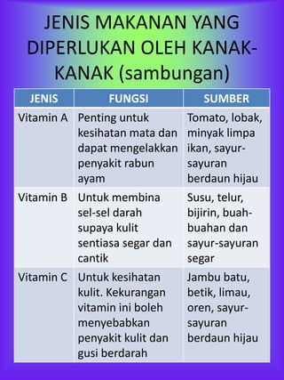 JENIS MAKANAN YANG
 DIPERLUKAN OLEH KANAK-
    KANAK (sambungan)
  JENIS        FUNGSI             SUMBER
Vitamin A Penting untuk        Tomato, lobak,
          kesihatan mata dan   minyak limpa
          dapat mengelakkan    ikan, sayur-
          penyakit rabun       sayuran
          ayam                 berdaun hijau
Vitamin B Untuk membina        Susu, telur,
          sel-sel darah        bijirin, buah-
          supaya kulit         buahan dan
          sentiasa segar dan   sayur-sayuran
          cantik               segar
Vitamin C Untuk kesihatan      Jambu batu,
          kulit. Kekurangan    betik, limau,
          vitamin ini boleh    oren, sayur-
          menyebabkan          sayuran
          penyakit kulit dan   berdaun hijau
          gusi berdarah
 