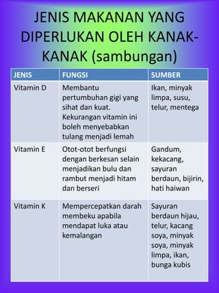 JENIS MAKANAN YANG
 DIPERLUKAN OLEH KANAK-
    KANAK (sambungan)
JENIS       FUNGSI                   SUMBER
Vitamin D   Membantu                 Ikan, minyak
            pertumbuhan gigi yang    limpa, susu,
            sihat dan kuat.          telur, mentega
            Kekurangan vitamin ini
            boleh menyebabkan
            tulang menjadi lemah
Vitamin E   Otot-otot berfungsi      Gandum,
            dengan berkesan selain   kekacang,
            menjadikan bulu dan      sayuran
            rambut menjadi hitam     berdaun, bijirin,
            dan berseri              hati haiwan

Vitamin K   Mempercepatkan darah     Sayuran
            membeku apabila          berdaun hijau,
            mendapat luka atau       telur, kacang
            kemalangan               soya, minyak
                                     soya, minyak
                                     limpa, ikan,
                                     bunga kubis
 