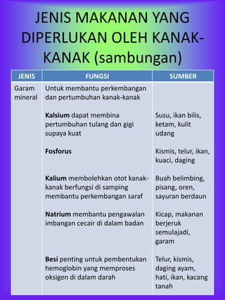 JENIS MAKANAN YANG
  DIPERLUKAN OLEH KANAK-
     KANAK (sambungan)
 JENIS                FUNGSI                    SUMBER
Garam     Untuk membantu perkembangan
mineral   dan pertumbuhan kanak-kanak

          Kalsium dapat membina            Susu, ikan bilis,
          pertumbuhan tulang dan gigi      ketam, kulit
          supaya kuat                      udang

          Fosforus                         Kismis, telur, ikan,
                                           kuaci, daging

          Kalium membolehkan otot kanak- Buah belimbing,
          kanak berfungsi di samping     pisang, oren,
          membantu perkembangan saraf    sayuran berdaun

          Natrium membantu pengawalan      Kicap, makanan
          imbangan cecair di dalam badan   berjeruk
                                           semulajadi,
                                           garam

          Besi penting untuk pembentukan   Telur, kismis,
          hemoglobin yang memproses        daging ayam,
          oksigen di dalam darah           hati, ikan, kacang
                                           tanah
 