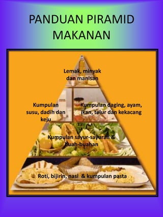 PANDUAN PIRAMID
   MAKANAN

              Lemak, minyak
               dan manisan



  Kumpulan           Kumpulan daging, ayam,
susu, dadih dan      ikan, telur dan kekacang
      keju

        Kumpulan sayur-sayuran &
             buah-buahan




    Roti, bijirin, nasi & kumpulan pasta
 