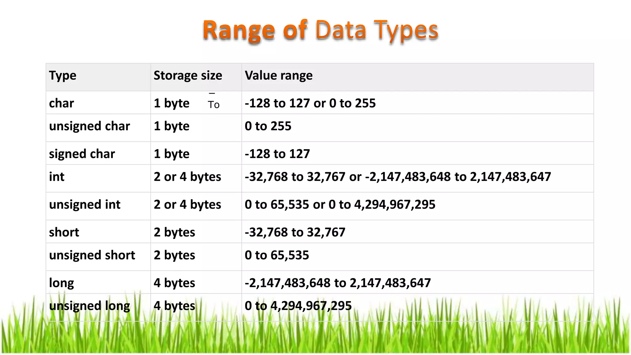 Type Storage size Value range
char 1 byte -128 to 127 or 0 to 255
unsigned char 1 byte 0 to 255
signed char 1 byte -128 to 127
int 2 or 4 bytes -32,768 to 32,767 or -2,147,483,648 to 2,147,483,647
unsigned int 2 or 4 bytes 0 to 65,535 or 0 to 4,294,967,295
short 2 bytes -32,768 to 32,767
unsigned short 2 bytes 0 to 65,535
long 4 bytes -2,147,483,648 to 2,147,483,647
unsigned long 4 bytes 0 to 4,294,967,295
−
To
 