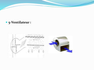  5-Ventilateur :
 