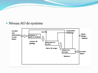  Niveau AO de système
 