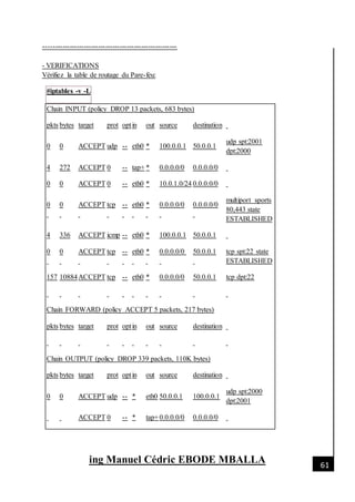 [Date]
ing Manuel Cédric EBODE MBALLA 61
--------------------------------------------------------
- VERIFICATIONS
Vérifiez la table de routage du Pare-feu:
#iptables -v -L
Chain INPUT (policy DROP 13 packets, 683 bytes)
pkts bytes target prot optin out source destination
0 0 ACCEPT udp -- eth0 * 100.0.0.1 50.0.0.1
udp spt:2001
dpt:2000
4 272 ACCEPT 0 -- tap+ * 0.0.0.0/0 0.0.0.0/0
0 0 ACCEPT 0 -- eth0 * 10.0.1.0/24 0.0.0.0/0
0 0 ACCEPT tcp -- eth0 * 0.0.0.0/0 0.0.0.0/0
multiport sports
80,443 state
ESTABLISHED
4 336 ACCEPT icmp -- eth0 * 100.0.0.1 50.0.0.1
0 0 ACCEPT tcp -- eth0 * 0.0.0.0/0 50.0.0.1 tcp spt:22 state
ESTABLISHED
157 10884ACCEPT tcp -- eth0 * 0.0.0.0/0 50.0.0.1 tcp dpt:22
Chain FORWARD (policy ACCEPT 5 packets, 217 bytes)
pkts bytes target prot optin out source destination
Chain OUTPUT (policy DROP 339 packets, 110K bytes)
pkts bytes target prot optin out source destination
0 0 ACCEPT udp -- * eth0 50.0.0.1 100.0.0.1
udp spt:2000
dpt:2001
ACCEPT 0 -- * tap+0.0.0.0/0 0.0.0.0/0
 