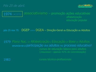 Pós 25 de abril.
1974 1976 associativismo – promoção ações educativas
alfabetização
educação popular
1979 Plano Nac. de Alfabetização e Educação de Base de Adultos
enuncia-se a participação dos adultos no processo educativo!
cursos de educação básica para adultos
(insucesso – apenas 41% de concretização)
1983 cursos técnico-profissionais
pós 25 nov 75 DGEP >>> DGEA – Direção-Geral de Educação de Adultos
 