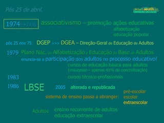 Pós 25 de abril.
1974 1976 associativismo – promoção ações educativas
alfabetização
educação popular
1979 Plano Nac. de Alfabetização e Educação de Base de Adultos
enuncia-se a participação dos adultos no processo educativo!
cursos de educação básica para adultos
(insucesso – apenas 41% de concretização)
pós 25 nov 75 DGEP >>> DGEA – Direção-Geral de Educação de Adultos
1983 cursos técnico-profissionais
1986 2005 alterada e republicada
sistema de ensino passa a abranger:
pré-escolar
escolar
extraescolar
Adultos ensino recorrente de adultos
educação extraescolar
 