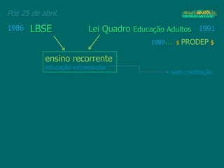 Pós 25 de abril.
1989... $ PRODEP $
1986 LBSE Lei Quadro Educação Adultos 1991
ensino recorrente
educação extraescolar
sem creditação
 