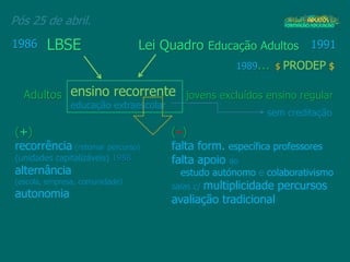Pós 25 de abril.
(+)
recorrência (retomar percurso)
(unidades capitalizáveis) 1988
alternância
(escola, empresa, comunidade)
autonomia
1989... $ PRODEP $
jovens excluídos ensino regular
1986 LBSE Lei Quadro Educação Adultos 1991
Adultos ensino recorrente
educação extraescolar
sem creditação
(–)
falta form. específica professores
falta apoio ao
estudo autónomo e colaborativismo
salas c/ multiplicidade percursos
avaliação tradicional
 