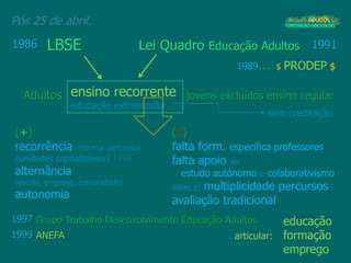 Pós 25 de abril.
(+)
recorrência (retomar percurso)
(unidades capitalizáveis) 1988
alternância
(escola, empresa, comunidade)
autonomia
1989... $ PRODEP $
jovens excluídos ensino regular
1986 LBSE Lei Quadro Educação Adultos 1991
Adultos ensino recorrente
educação extraescolar
sem creditação
(–)
falta form. específica professores
falta apoio ao
estudo autónomo e colaborativismo
salas c/ multiplicidade percursos
avaliação tradicional
Grupo Trabalho Desenvolvimento Educação Adultos
articular:
educação
formação
emprego
1997
ANEFA1999
 