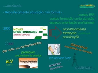 ...atualidade
2006
- Reconhecimento educação não formal -
cursos EFA
cursos formação curta duração
espaços orientação profissional
reconhecimento
formação qualificação
certificação
promover
continuidade de estudos
credibilizar!...
em qualquer lugar
 