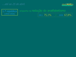 ...até ao 25 de abril.
1.ª república
(1910-1926)
1911 75,1% 1930 67,8%
empenho na redução do analfabetismo
 