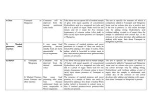 4.Ghee             Vanaspati        or Consumer will be          Take about one tea spoon full of method sample   The test in specifie for seasame oil which is
                   Margarine           deprived from the         of ghee with equal quantity of concentrated      compulsory added to Vanaspati and Margarine
                                       desired     nutritional   Hydrochloric acid in a stoppered test tube and   Some coal tar colours also give a positive test.
                                       value foods               add to it a pinch of sugar. Shake well for one   If the test is positive i.e. red colour develops
                                                                 minute and let it stand for five mintues.        only by adding strong Hydrochloric acid
                                                                 Appearance of crimson colour (vilot pink) in     (without adding crystals is of sugar) then the
                                                                 lower (acid) layer shows presence of Vanaspati   sample is adulterated with coaltar dye. If the
                                                                 or Margarine.                                    crimson or red colour develops after adding and
                                                                                                                  shaking with sugar, then alone Vansapati or
                                                                                                                  Margarine is present.
5)        Mashed                        It may cause food        The presence of mashed potatoes and sweet
potatotes, other                        poisoning      because   patotatoes in a sample of Ghee can easily be
starches                                starchy foods are more   detected by adding a few drops of iodine, when
                                        susceptiable       for   iodine, which is brownish in colour turns to
                                        Micro-organisms          blue then mashed potatoes/sweet potatoes/other
                                                                 starches are presents.

6) Butter          a)   Vanaspati   or Consumer will be          Take about one tea spoon full of melted sample   The test is specific for sesame oil which is
                        Margraine      deprived from the         of butter with equal quantity of concentrated    compulsorily added to Vanaspati and Margarine
                                       desired   nutritional     Hydrochloric acid in a stoppered test tube and    some coal tar colours also give a positive i.e.
                                       value.                    add to a pinch of sugar. Shake well for one      red colour develops only by adding strong.
                                                                 minute Appearance of crimson colour is lower     Hydrochloric acid (without adding crystal of
                                                                 (acid) layer shows presence of Vanaspati or      sugar) then the sample is adulterated with
                                                                 Margarine.                                       coaltar dye. If the crimson or red colour
                   b) Mashed Potatoes May      cause    food     The presence of mashed potatoes and sweet        develops after adding and shaking with sugar ,
                   Sweet Potatoes and poisoning after some       potatoes in a sample of butter can easily be     then alone Vanaspati or Margarine is present.
                   other starches     time           because     detected by adding a few drops of iodine.When
                                      adulterated foods are      iodine (which is brownish in colour) turns to
                                      more suspectable to        blue if mashed potatoes/sweet potatoes/other
                                      Micro-organisms.           starches are present.
 