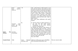 Starch , toasted      Do                    Take a small amount of coffee powder in a test
                 bread      powder,                          tube with water and heat. Take another test tube
                 chokar etc                                  and add two granules of potassium permegnate
                                                             add 2 drops of cone Hel mix both the solution
                                                             and add tincher iodine solution. If blue colour
                                                             comes, it means coffee powder is adulterated
                                                             alter natively make a decoction of the coffee,
                                                             decolourises it by adding acidified potassium
                                                             permegnate solution and then add a drop of
                                                             Iodine solution.
                                                             Blue colour shows adulteration with starchy
                                                             material.

                                      Do                     (i) Take the solution of sodium hydroxide in a
                 Tamarind     seeds                               test tube and add coffee powder.
                 powder and date                                  Development of red colour indicates
                 seeds powder                                     presence of tamarind seeds.
                                                             (ii) Sprinkle the suspected coffee powder on
                                                             white filter/blotting paper and spray 1 percent
                                                             sodium carbonate solution on it. Tamarind and
                                                             date seed powder will, if persent, stain blotting
Supari      Pan (j) Colour                                   paper/ filter paper red. Lever damage & colour
Massala         (ii) Saccharin                               dissolves in water Saccharin gives excessive
                                                             and Cancer care ingeniclingering sweet taste
                                                             and leaves bitter taste at the end.
                                                             May cause bladder


Catechu Powder   Chalk                Cancer       Damaged Chalk gives effervescence (gives off bubbles)         This test is only for chalk.
                                      elementary canal     With concentrated Hydrochiloric acid.
 