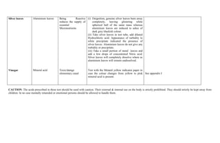 Silver leaves        Aluminium leaves       Being        Reactive (i) Onignition, genuine silver leaves burn away
                                            reduces the supply of      completely, leaving glistering white
                                            essential                  spherical ball of the same mass whereas
                                            Micronutrients             aluminium leaves are reduced to ashes of
                                                                       dark grey blackish colour.
                                                                  (ii) Take silver leaves in test tube, add diluted
                                                                  Hydrochloric acid. Appearance of turbidity to
                                                                  white precipitate indicated the presence of
                                                                  silver leaves. Aluminium leaves do not give any
                                                                  trubidity or precipitate.
                                                                  (iii) Take a small portion of metal leaves and
                                                                  add a few drops of concentrated Nitric acid.
                                                                  Silver leaves will completely dissolve where as
                                                                  aluminium leaves will remain undissolved.


Vinegar              Mineral acid           Toxic/damge              Test with the Metanil yellow indicator paper in
                                            elementary canal         case the colour changes from yellow to pink See appendix I
                                                                     mineral acid is present.



CAUTION: The acids prescribed in these test should be used with caution. Their external & internal use on the body is strictly prohibited. They should strictly be kept away from
children. In no case mentally retareded or emotional persons should be allowed to handle them.
 