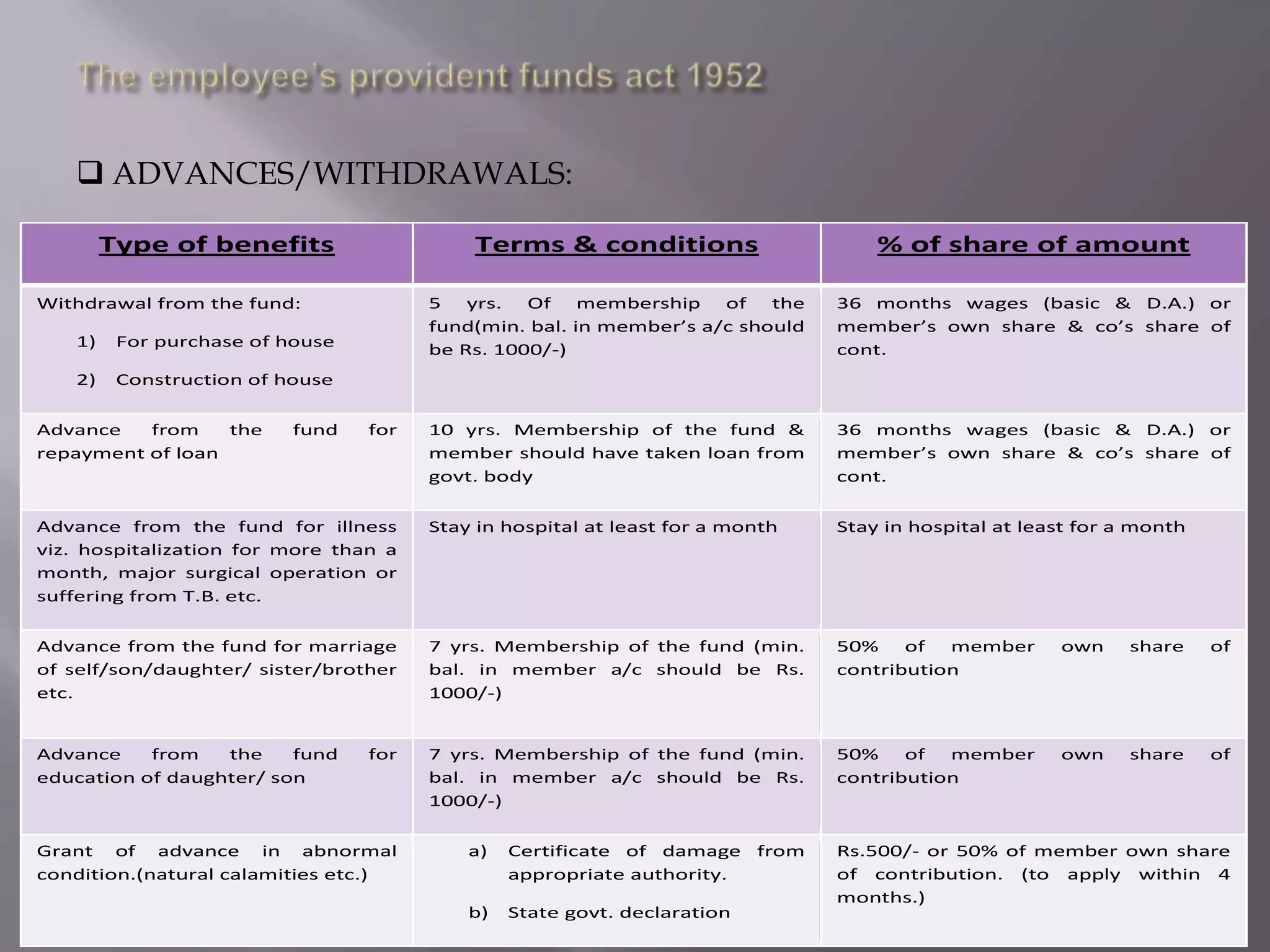  ADVANCES/WITHDRAWALS:
Type of benefits

Terms & conditions

% of share of amount

5
yrs.
Of
membership
of
the
fund(min. bal. in member’s a/c should
be Rs. 1000/-)

36 months wages (basic & D.A.) or
member’s own share & co’s share of
cont.

10 yrs. Membership of the fund &
member should have taken loan from
govt. body

36 months wages (basic & D.A.) or
member’s own share & co’s share of
cont.

Advance from the fund for illness
viz. hospitalization for more than a
month, major surgical operation or
suffering from T.B. etc.

Stay in hospital at least for a month

Stay in hospital at least for a month

Advance from the fund for marriage
of self/son/daughter/ sister/brother
etc.

7 yrs. Membership of the fund (min.
bal. in member a/c should be Rs.
1000/-)

50%
of
member
contribution

own

share

of

Advance
from
the
fund
education of daughter/ son

7 yrs. Membership of the fund (min.
bal. in member a/c should be Rs.
1000/-)

50%
of
member
contribution

own

share

of

Withdrawal from the fund:
1)

For purchase of house

2)

Construction of house

Advance
from
the
repayment of loan

fund

for

for

Grant of advance in abnormal
condition.(natural calamities etc.)

a)

Certificate of damage from
appropriate authority.

b)

State govt. declaration

Rs.500/- or 50% of member own share
of contribution. (to apply within 4
months.)

 