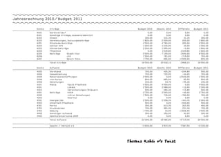 Jahresrechnung 2010/Budget 2011


          Konto   Erträge                                    Budget 2010   Abschl. 2010   Differenz   Budget 2011

          6001    Warenverkauf                                      0.00           0.00        0.00           0.00
          6101    Sonstige Erträge, ausserordentlich                0.00           0.00        0.00           0.00
          6102    Zinsen                                          300.00         331.35       31.35         300.00
          6103    Vermietungen, Nutzungsbeiträge                1'800.00       2'000.00      200.00       1'800.00
          6201    Mitgliederbeiträge                            4'500.00       4'785.00      285.00       4'500.00
          6203    Gönner APV                                    1'200.00       1'230.00       30.00       1'200.00
          6203    Gönnerbeiträge                                2'000.00       1'995.00       -5.00       1'800.00
          6204    Pfilathlon                                        0.00       1'439.80    1'439.80       1'000.00
          6205    Beiträge      Stadt Chur                      5'500.00       7'190.00    1'690.00       6'500.00
          6206                  J+S                             1'500.00         781.00     -719.00         700.00
          6207                  Sport Toto                      1'750.00         666.00   -1'084.00         600.00

                  Total Erträge                                18'550.00      20'418.15    1'868.15      18'400.00

          Konto   Aufwand                                    Budget 2010   Abschl. 2010   Differenz   Budget 2011

          4003    Vorstand                                        700.00         405.20     -294.80         500.00
          4004    Gesamtleitung                                   750.00         725.95      -24.05         750.00
          4005    Materialanschaffungen                         2'500.00           0.00   -2'500.00       1'500.00
          4006    J+S-Kurse                                       800.00         885.00       85.00         900.00
          4050    Abteilungen                                     150.00          54.70      -95.30         150.00
          4101    Miete         Pacht Pfadiheim                 4'000.00       4'000.00        0.00       4'000.00
          4101                  Lokale                          2'500.00       2'488.00      -12.00       3'300.00
          4103                  Versicherungen/Steuern            500.00         484.20      -15.80         500.00
          4201    Beiträge      KVGR                            2'700.00       2'640.00      -60.00       2'700.00
          4202                  J+S an Abteilungen              1'500.00         718.00     -782.00         700.00
          4203                  Scarnuz                             0.00           0.00        0.00           0.00
          4501    Energie IBC                                   2'500.00       2'058.55     -441.45       2'200.00
          4503    Unterhalt Pfadiheim                             500.00           0.00    -500.00          400.00
          4701    Porto                                           350.00         613.55      263.55         400.00
          4702    Drucksachen                                     750.00         981.40      231.40         750.00
          4703    Webung                                        1'700.00          34.00   -1'666.00       1'500.00
          4900    Sonstiger Aufwand                               300.00         392.05       92.05         300.00
          4902    Debitorenverluste 2009                            0.00           0.00        0.00           0.00

                  Total Aufwand                                22'200.00      16'480.60   -5'719.40     20'550.00


                  Gewinn / Verlust (-)                         -3'650.00       3'937.55    7'587.55      -2'150.00




                                                         Thomas Kohli v/o Twist
 