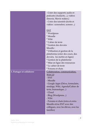 - Créer des supports audio et
podcasts (Audacity...), vidéos
(Imovie, Movie maker,)
- Créer des tutoriels (écrits et
vidéos : screenshot, screenr...)

3. Partager et collaborer

ENT
* Wordpress
* Moodle
* Wiki
* Cahier de texte
* Gestion des devoirs
Moodle :
* Utilisation et gestion de la
plateforme (créer des cours, des
devoirs, les mettre en ligne)
* Gestion de la plateforme
* Mise en ligne des ressources
* Le cahier de texte
* Forums et chats
Collaboration, communication,
Web 2.0
- ENT
- Moodle
- Google Apps (Drive, formulaire,
sondage, Wiki, Agenda/Cahier de
texte, bureautique...)
- Cloud
- Blog (Wordpress...)
- Wiki
- Forums et chats (intra et extra
Moodle et/ou ENT avec des
collègues, avec les élèves, avec les
familles)

2
Sophie Stora
Ingénieure pédagogique et numérique

 