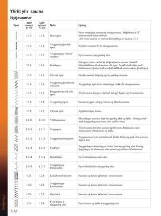 1:12
Inngangur
ÀUOLWÀU sauma
Nytjasaumar
Spor
Spor
númer
(710)
Spor
númer
/720)
Nafn Lýsing
  %HLQWVSRU
)ULUYHQMXOHJDVDXPDRJVWXQJXVDXPD9HOMLêHLQDDI
PLVPXQDQGLQiODUVW|êXP
Ath: Þessi saumur er með sterkari heftingu en saumur 2.1.1.
 
7HJMDQOHJWîUHIDOW
VSRU
6WUNWXUVDXPXU)ULUVWXQJXVDXPD
 
7HJMDQOHJXU´WULFRWµ
VDXPXU
)ULUVDXPDiWHJMDQOHJHIQL
  íU êLVSRU
(LWWVSRUtHLQX WODêWLODêîU êDHIQLVDPDQ6QHUWLê
IyWPyWVW|êXQDWLODêVDXPDHLWWVSRU) ULêHIQLêVtêDQPHê
K|QGXQXPiîDQQVWDêVHPîLê WOLêDêVDXPDQ VWDîU êLVSRU
  =LN]DNVSRU 6WUNMDVDXPDIUiJDQJRJWHJMDQOHJDVDXPD
 
7HJMDQOHJWîUHIDOW]LN
]DNVSRU
7HJMDQOHJWVSRUIULUVNUDXWOHJDIDOGDHêDVWXQJXVDXPD
 
íULJJMDîUHSD]LN]DN
VSRU
7LODêVDXPDWHJMXUiIDWQDêtVWRSSE WXURJVNUDXWVDXPD
  7HJMDQOHJWVSRU 6DXPDWHJMXUtVWRSSE WXURJEO~QGXVDXPD
  =LN]DNVSRU $SSOtNHULQJDUNyVVD
  9|IÁXVDXPXU
6NUDXWOHJXUVDXPXUIULUWHJMDQOHJHIQLRJIDOGD(LQQLJQRWDê
PHêWHJMDQOHJXPWYLQQDVHPXQGLUWYLQQD
  7HQJLVSRU
7LODêVDXPDWY|HIQLVDPDQiM|êUXQXPE~WDVDXPVHP
VNUDXWVDXPtE~WDVDXPRJIDOGD
  7HJMDQOHJWWHQJLVSRU
7HQJLVDXPXUIULUXQGLUIDWQDêIURWWpOHêXURJJUyIHIQLVHPHUX
O|JêiPLV
  )DOGVSRU
7HJMDQOHJXUVNUDXWOHJXUIDOGXUIULUWHJMDQOHJHIQL(LQQLJ
KHSSLOHJXUWLODêVDXPDHIQLVDPDQRJPLOOLHIQLtE~WDVDXP
  %OLQGIDOGXU )ULUEOLQGIDOGDiRÀQHIQL
 
7HJMDQOHJXU
EOLQGIDOGXU
)ULUEOLQGIDOGDiWHJMDQOHJHIQL
  /RNDêRYHUORFNVSRU 6DXPDURJNDVWDUMDêDULQQtHLQXPVDXP
 
7HJMDQOHJXU
NDVWVDXPXU
6DXPDURJNDVWDUMDêDULQQtHLQXPVDXP
  2YHUORFN 6DXPDURJNDVWDUMDêDULQQtHLQXPVDXP
 
)ULUE WXUi
WHJMDQOHJHIQL
)ULUE WXURJIDOGDiWHJMDQOHJHIQL
 