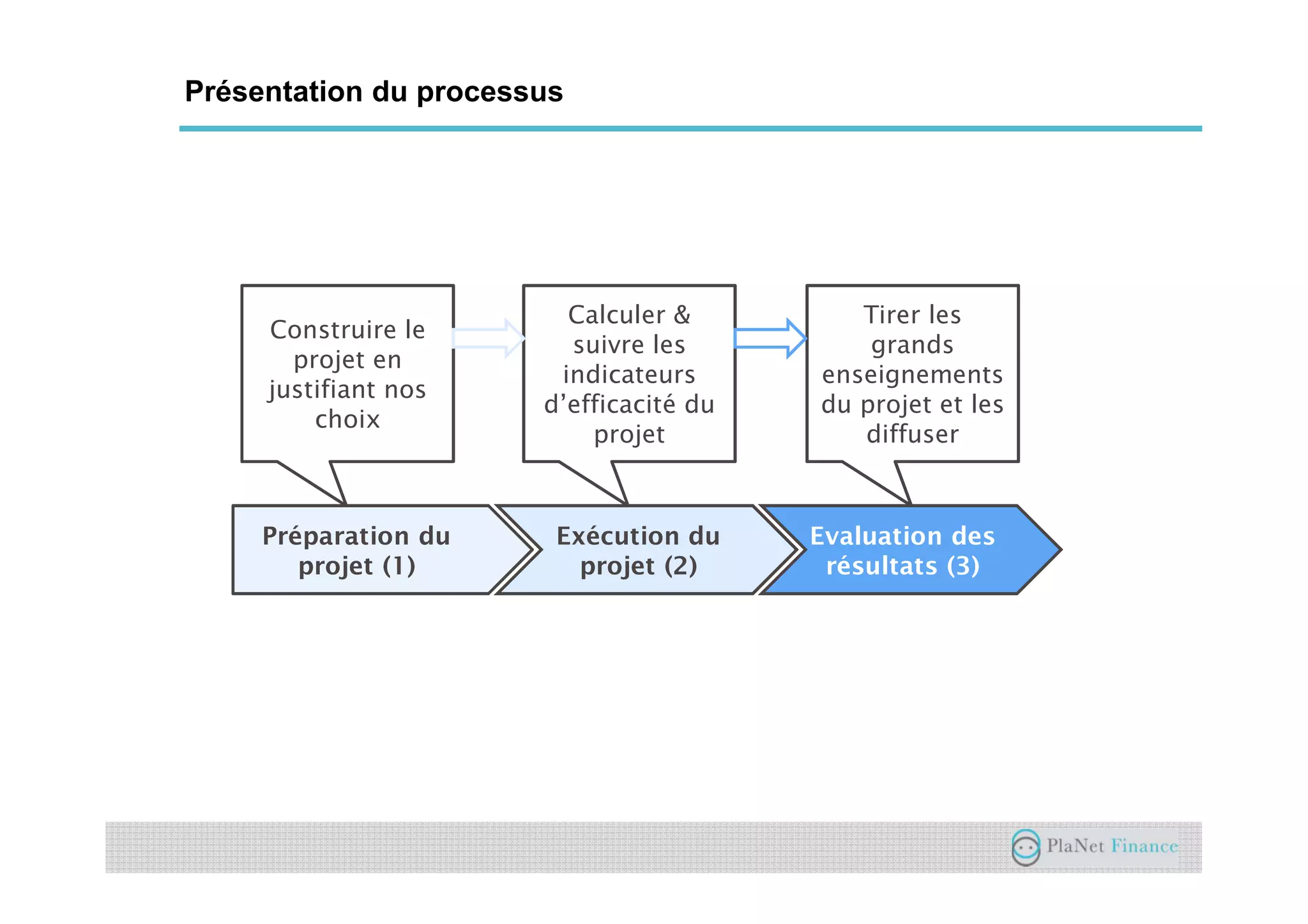 Un acteur au service du développement du
secteur
Présentation du processus
Préparation du
projet (1)
Exécution du
projet (2)
Evaluation des
résultats (3)
Construire le
projet en
justifiant nos
choix
Calculer &
suivre les
indicateurs
d’efficacité du
projet
Tirer les
grands
enseignements
du projet et les
diffuser
 