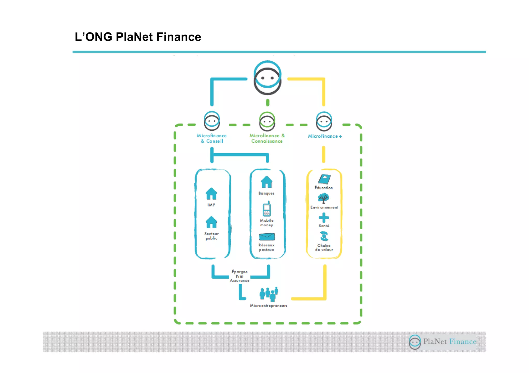 Un acteur au service du développement du
secteur
L’ONG PlaNet Finance
 