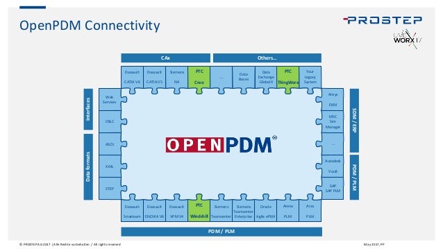 thingworx connectors how to make different systems arena plm
