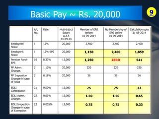 Basic Pay ~ Rs. 20,000 9 
A/c 
No. 
Rate PF/EPS/EDLI 
Salary 
w.e.f. 
01-09-14 
Member of EPS 
before 
01-09-2014 
No Membership of 
EPS before 
01-09-2014 
Calculation upto 
31-08-2014 
Employees’ 
Share 
1 12% 20,000 2,400 2,400 2,400 
Employer’s 
Share 
1 12%-EPS 20,000 1,150 2,400 1,859 
Pension Fund- 
EPS 
10 8.33% 15,000 1,250 ZERO 541 
PF Admn. 
Charges 
2 1.10% 20,000 220 220 220 
PF Inspection 
Charges-in case 
of Trust 
2 0.18% 20,000 36 36 36 
EDLI 
Contribution 
21 0.50% 15,000 75 75 33 
EDLI Admn. 
Charges 
22 0.01% 15,000 1.50 1.50 0.65 
EDLI Inspection 
Charges-in case 
of Exemption 
22 0.005% 15,000 0.75 0.75 0.33 
 