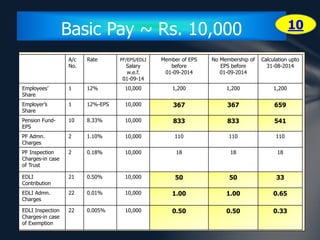Basic Pay ~ Rs. 10,000 10 
A/c 
No. 
Rate PF/EPS/EDLI 
Salary 
w.e.f. 
01-09-14 
Member of EPS 
before 
01-09-2014 
No Membership of 
EPS before 
01-09-2014 
Calculation upto 
31-08-2014 
Employees’ 
Share 
1 12% 10,000 1,200 1,200 1,200 
Employer’s 
Share 
1 12%-EPS 10,000 367 367 659 
Pension Fund- 
EPS 
10 8.33% 10,000 833 833 541 
PF Admn. 
Charges 
2 1.10% 10,000 110 110 110 
PF Inspection 
Charges-in case 
of Trust 
2 0.18% 10,000 18 18 18 
EDLI 
Contribution 
21 0.50% 10,000 50 50 33 
EDLI Admn. 
Charges 
22 0.01% 10,000 1.00 1.00 0.65 
EDLI Inspection 
Charges-in case 
of Exemption 
22 0.005% 10,000 0.50 0.50 0.33 
 