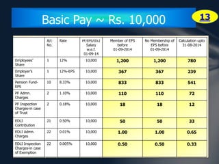 Basic Pay ~ Rs. 10,000 
A/c 
No. 
Rate PF/EPS/EDLI 
Salary 
w.e.f. 
01-09-14 
Member of EPS 
before 
01-09-2014 
No Membership of 
EPS before 
01-09-2014 
Calculation upto 
31-08-2014 
Employees’ 
Share 
1 12% 10,000 1,200 1,200 780 
Employer’s 
Share 
1 12%-EPS 10,000 367 367 239 
Pension Fund- 
EPS 
10 8.33% 10,000 833 833 541 
PF Admn. 
Charges 
2 1.10% 10,000 110 110 72 
PF Inspection 
Charges-in case 
of Trust 
2 0.18% 10,000 18 18 12 
EDLI 
Contribution 
21 0.50% 10,000 50 50 33 
EDLI Admn. 
Charges 
22 0.01% 10,000 1.00 1.00 0.65 
EDLI Inspection 
Charges-in case 
of Exemption 
22 0.005% 10,000 0.50 0.50 0.33 
13 
 
