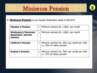 6 
 Minimum Pension as per Gazette Notification dated 19-08-2014 
Member’s Pension : Minimum pension Rs. 1,000/- per month 
Window(er)/Nominee/ 
Dependent parents 
Pension 
: Minimum pension Rs. 1,000/- per month 
Children’s Pension : Minimum pension Rs. 250/- per month per child 
i.e. 25% of widow pension 
Orphan’s Pension : Minimum pension Rs. 750/- per month per child 
i.e. 75% of widow pension 
 