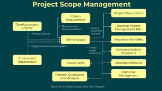 Figure No. 2.2. Define Scope Data Flow Diagram
Collect
Requirement
Project Scope Management
Define Scope
Create WBS
Develop project
Charter
Enterprise /
Organization
Sequence Activities
Estimate Activity
Durations
Develop Schedule
Project Documents
Develop Project
Management Plan
Plan Risk
ManagementPerform Qualitative
Risk Analysis
• Organizational process assets
• Project Charter
• Requirement
Documentation • Project
document
updates
• Project
scope
statement
 