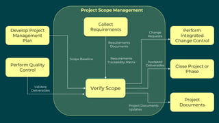Collect
RequirementsDevelop Project
Management
Plan
Perform Quality
Control
Perform
Integrated
Change Control
Close Project or
Phase
Project
Documents
Verify Scope
Scope Baseline
Validate
Deliverables
Requirements
Documents
Change
Requests
Accepted
Deliverables
Project Documents
Updates
Project Scope Management
Requirements
Traceability Matrix
 