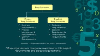 Requirements
Product
Requirements
Project
Requirements
“Many organizations categorize requirements into project
requirements and product requirements.”
 Business
Requirements
 Project
Management
Requirements
 Delivery
Requirements
 Technical
Requirements
 Security
Requirements
 Performance
Requirements
Figure No. 1.3. Project Requirements and Product Requirements.
 
