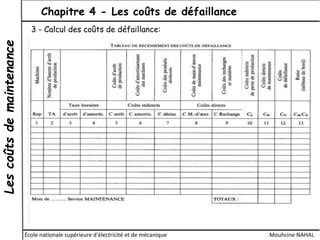 Lescoûtsdemaintenance Chapitre 4 - Les coûts de défaillance
École nationale supérieure d'électricité et de mécanique Mouhcine NAHAL
3 - Calcul des coûts de défaillance:
 