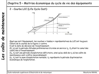 Lescoûtsdemaintenance Chapitre 5 – Maitrise économique du cycle de vie des équipements
École nationale supérieure d'électricité et de mécanique Mouhcine NAHAL
2 - Courbe LCC (Life Cycle Cost):
Quel que soit l’équipement, les courbes « lissées » représentatives du LCC ont toujours
l’allure de la courbe de la figure ci-contre.
0 est la date de décision de l’investissement.
(0, t0) est la période d’études préliminaires à la mise en service t0, VA étant le cumul des
coûts liés à l’investissement.
(t0, t1) est une période d’exploitation déficitaire, ainsi qu’au-delà de t3 où les coûts de
maintenance vont croître inexorablement.
(t1, t3) est la zone d’exploitation rentable. t2 représente la période d’optimisation
économique de l’exploitation.
 
