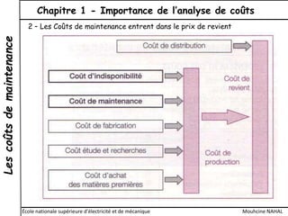Lescoûtsdemaintenance Chapitre 1 - Importance de l’analyse de coûts
École nationale supérieure d'électricité et de mécanique Mouhcine NAHAL
2 – Les Coûts de maintenance entrent dans le prix de revient
 