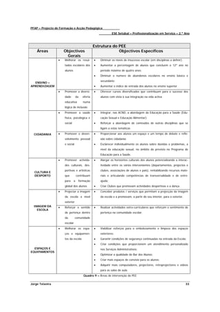 PFAP – Projecto de Formação e Acção Pedagógica
                                                             ESE Setúbal – Profissionalização em Serviço – 2.º Ano



                                                Estrutura do PEE
    Áreas            Objectivos                              Objectivos Específicos
                      Gerais
                 •   Melhorar os resul-         •   Diminuir os níveis de insucesso escolar (em disciplinas a definir);
                     tados escolares dos        •   Aumentar a percentagem de alunos que concluem o 12º ano no
                     alunos                         período máximo de quatro anos;
                                                •   Diminuir o número de abandonos escolares no ensino básico e
                                                    secundário;
  ENSINO –
APRENDIZAGEM                                    •   Aumentar o índice de entrada dos alunos no ensino superior
                 •   Promover a diversi-        •   Oferecer cursos diversificados que contribuam para o sucesso dos
                     dade         da   oferta       alunos com vista à sua integração na vida activa
                     educativa         numa
                     lógica de inclusão
                 •   Promover a saúde           •   Integrar, nas ACND, a abordagem da Educação para a Saúde (Edu-
                     física, psicológica e          cação Sexual e Educação Alimentar);
                     social                     •   Reforçar a abordagem de conteúdos de outras disciplinas que se
                                                    ligam a estas temáticas

  CIDADANIA      •   Promover o desen-          •   Proporcionar aos alunos um espaço e um tempo de debate e refle-
                     volvimento pessoal             xão sobre cidadania;
                     e social                   •   Esclarecer individualmente os alunos sobre dúvidas e problemas, a
                                                    nível da educação sexual, no âmbito do previsto no Programa de
                                                    Educação para a Saúde.
                 •   Promover activida-         •   Alargar os horizontes culturais dos alunos potencializando a interac-
                     des culturais, des-            tividade entre os vários intervenientes (departamentos, projectos e
                     portivas e artísticas          clubes, associações de alunos e pais), rentabilizando recursos mate-
  CULTURA E
  DESPORTO           que          contribuam        riais e articulando competências de transversalidade e de entre-
                     para     a    formação         ajuda;
                     global dos alunos          •   Criar Clubes que promovam actividades desportivas e a dança.
                 •   Projectar a imagem         •   Conceber produtos / serviços que permitam a projecção da imagem
                     da escola a nível              da escola e a promovam, a partir do seu interior, para o exterior.
                     exterior
  IMAGEM DA      •   Reforçar o sentido         •   Realizar actividades extra-curriculares que reforçam o sentimento de
    ESCOLA
                     de pertença dentro             pertença na comunidade escolar.
                     da         comunidade
                     escolar
                 •   Melhorar os espa-          •   Viabilizar esforços para o embelezamento e limpeza dos espaços
                     ços e equipamen-               exteriores;
                     tos da escola              •   Garantir condições de segurança continuadas na entrada da Escola;
                                                •   Criar condições que proporcionem um atendimento personalizado
  ESPAÇOS E                                         nos Serviços Administrativos;
EQUIPAMENTOS
                                                •   Optimizar a qualidade do Bar dos Alunos;
                                                •   Criar mais espaços de convívio para os alunos;
                                                •   Adquirir mais computadores, projectores, retroprojectores e vídeos
                                                    para as salas de aula.
                                       Quadro 9 – Áreas de intervenção do PEE

Jorge Teixeira                                                                                                            33
 