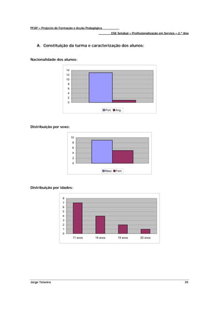 PFAP – Projecto de Formação e Acção Pedagógica
                                                       ESE Setúbal – Profissionalização em Serviço – 2.º Ano



    A. Constituição da turma e caracterização dos alunos:


Nacionalidade dos alunos:

                        14
                        12
                        10
                        8
                        6
                        4
                        2
                        0

                                                   Port.   Ang.




Distribuição por sexo:

                             10
                             8
                             6
                             4
                             2
                             0

                                                 Masc      Fem




Distribuição por idades:

                    8
                    7
                    6
                    5
                    4
                    3
                    2
                    1
                    0
                              17 anos    18 anos            19 anos       20 anos




Jorge Teixeira                                                                                           35
 