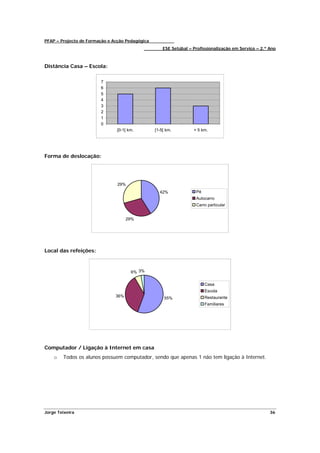 PFAP – Projecto de Formação e Acção Pedagógica
                                                     ESE Setúbal – Profissionalização em Serviço – 2.º Ano



Distância Casa – Escola:

                        7
                        6
                        5
                        4
                        3
                        2
                        1
                        0
                               [0-1[ km.         [1-5[ km.         + 5 km.




Forma de deslocação:




                                29%
                                                   42%              Pé
                                                                    Autocarro
                                                                    Carro particular


                                     29%




Local das refeições:



                                      6% 3%

                                                                         Casa
                                                                         Escola
                               36%                    55%                Restaurante
                                                                         Familiares




Computador / Ligação à Internet em casa
    o   Todos os alunos possuem computador, sendo que apenas 1 não tem ligação à Internet.




Jorge Teixeira                                                                                         36
 
