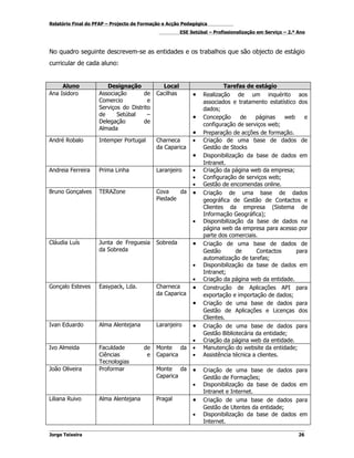 Relatório Final do PFAP – Projecto de Formação e Acção Pedagógica
                                                       ESE Setúbal – Profissionalização em Serviço – 2.º Ano



No quadro seguinte descrevem-se as entidades e os trabalhos que são objecto de estágio
curricular de cada aluno:


     Aluno             Designação             Local                     Tarefas de estágio
Ana Isidoro         Associação       de     Cacilhas        •   Realização de um inquérito aos
                    Comercio           e                        associados e tratamento estatístico dos
                    Serviços do Distrito                        dados;
                    de     Setúbal     –                    •   Concepção      de    páginas    web    e
                    Delegação        de
                                                                configuração de serviços web;
                    Almada
                                                            •   Preparação de acções de formação.
André Robalo        Intemper Portugal       Charneca        •   Criação de uma base de dados de
                                            da Caparica         Gestão de Stocks
                                                            •   Disponibilização da base de dados em
                                                                Intranet.
Andreia Ferreira    Prima Linha             Laranjeiro      •   Criação da página web da empresa;
                                                            •   Configuração de serviços web;
                                                            •   Gestão de encomendas online.
Bruno Gonçalves     TERAZone                Cova    da      •   Criação de uma base de dados
                                            Piedade             geográfica de Gestão de Contactos e
                                                                Clientes da empresa (Sistema de
                                                                Informação Geográfica);
                                                            •   Disponibilização da base de dados na
                                                                página web da empresa para acesso por
                                                                parte dos comerciais.
Cláudia Luís        Junta de Freguesia      Sobreda         •   Criação de uma base de dados de
                    da Sobreda                                  Gestão       de      Contactos      para
                                                                automatização de tarefas;
                                                            •   Disponibilização da base de dados em
                                                                Intranet;
                                                            •   Criação da página web da entidade.
Gonçalo Esteves     Easypack, Lda.          Charneca        •   Construção de Aplicações API para
                                            da Caparica         exportação e importação de dados;
                                                            •   Criação de uma base de dados para
                                                                Gestão de Aplicações e Licenças dos
                                                                Clientes.
Ivan Eduardo        Alma Alentejana         Laranjeiro      •   Criação de uma base de dados para
                                                                Gestão Bibliotecária da entidade;
                                                            •   Criação da página web da entidade.
Ivo Almeida         Faculdade         de    Monte da        •   Manutenção do website da entidade;
                    Ciências           e    Caparica        •   Assistência técnica a clientes.
                    Tecnologias
João Oliveira       Proformar               Monte da        •   Criação de uma base de dados para
                                            Caparica            Gestão de Formações;
                                                            •   Disponibilização da base de dados em
                                                                Intranet e Internet.
Liliana Ruivo       Alma Alentejana         Pragal          •   Criação de uma base de dados para
                                                                Gestão de Utentes da entidade;
                                                            •   Disponibilização da base de dados em
                                                                Internet.

Jorge Teixeira                                                                                           26
 