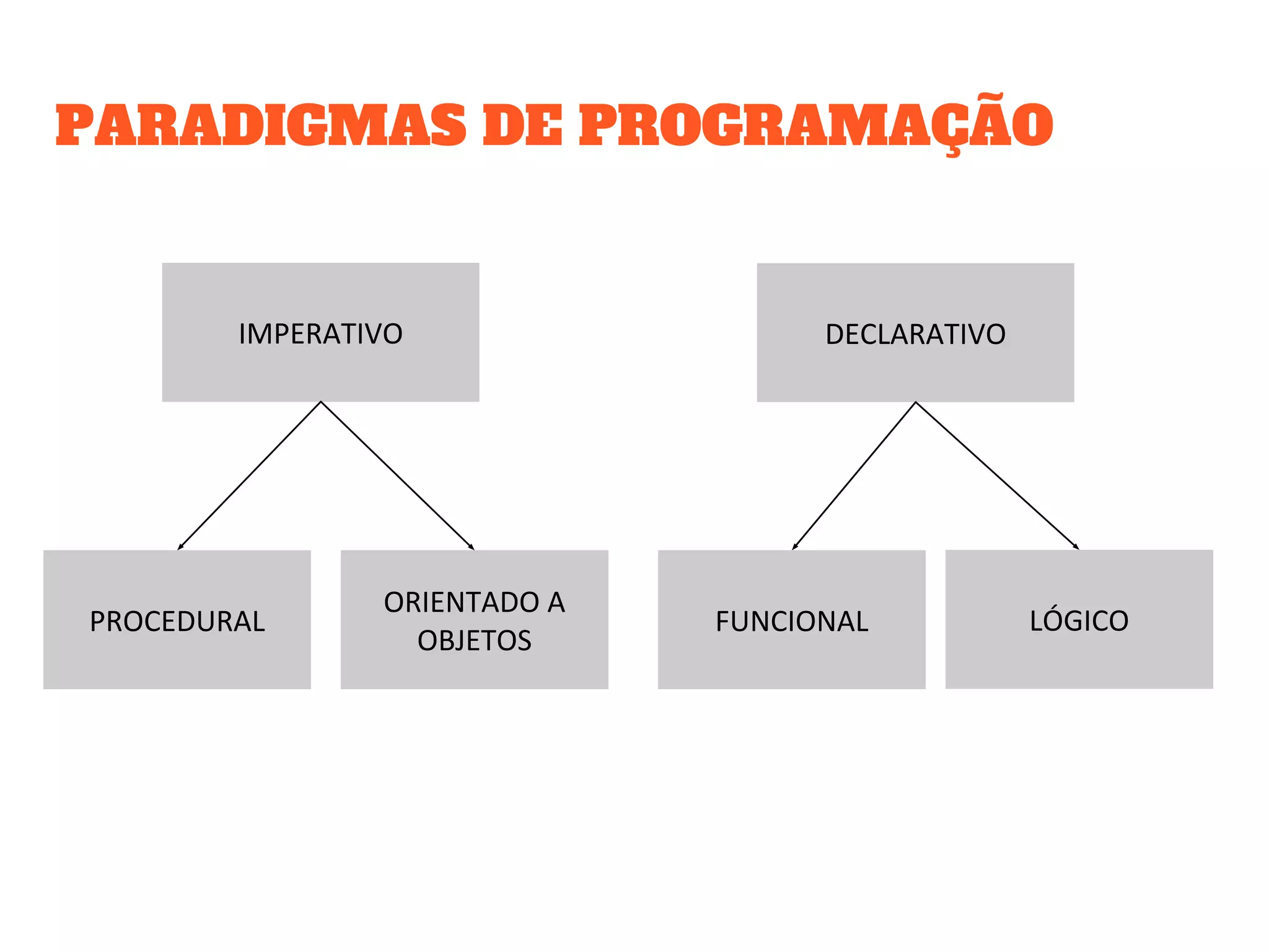 PARADIGMAS DE PROGRAMAÇÃO
 