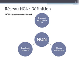 Réseau NGN: Définition
NGN
Transport
en paquets
IP
Réseau
multiservice
Topologie
ouverte
NGN : Next Generation Network
5
 